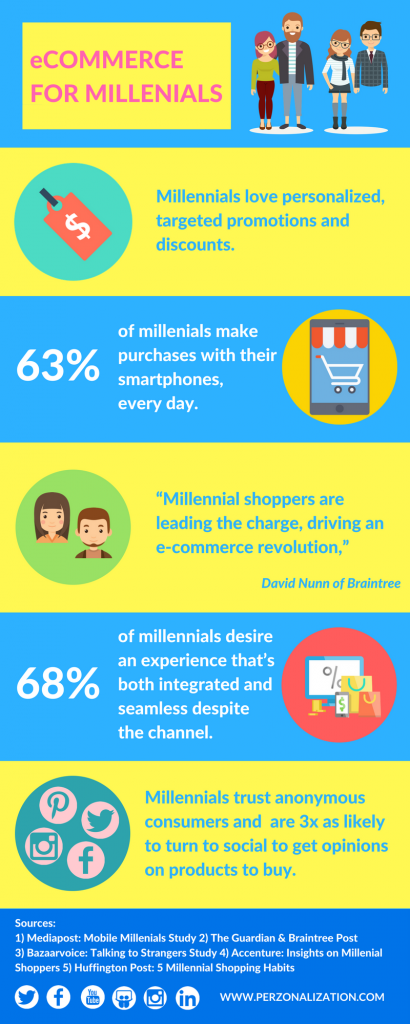 eCommerce Personalization Infographics | Perzonalization.Com