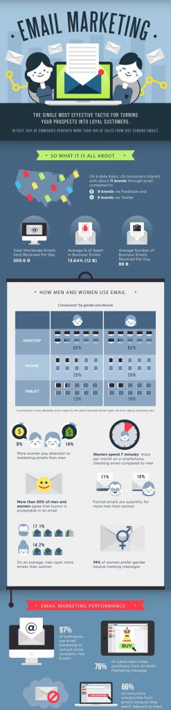 eCommerce Personalization Infographics | Perzonalization.Com